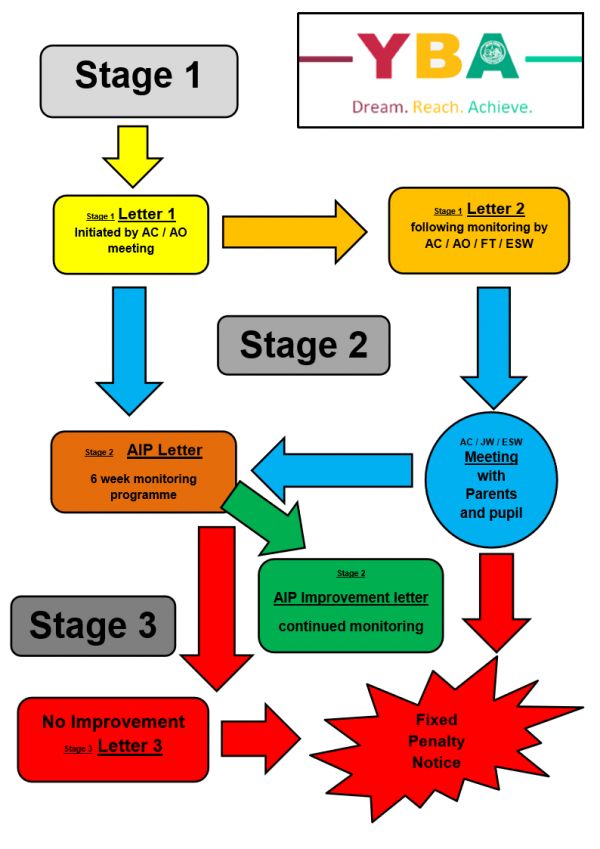 Attendance Flow Chart3